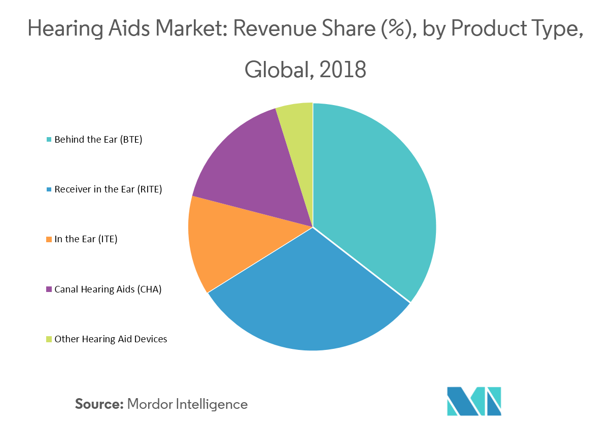 Otc Hearing Aids 2024 Market Sal Ondrea